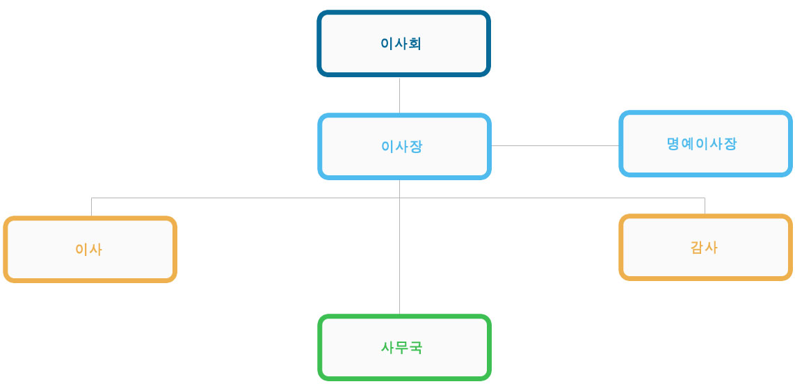 조직도